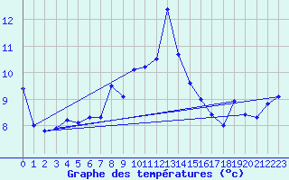 Courbe de tempratures pour Chasseral (Sw)