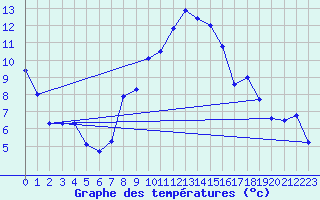 Courbe de tempratures pour Schauenburg-Elgershausen