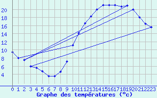 Courbe de tempratures pour Dax (40)