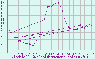 Courbe du refroidissement olien pour Verngues - Hameau de Cazan (13)