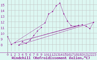Courbe du refroidissement olien pour Artern