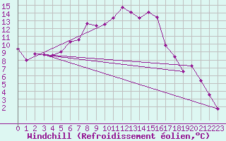 Courbe du refroidissement olien pour Foellinge