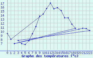 Courbe de tempratures pour Ulrichen