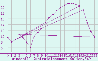 Courbe du refroidissement olien pour Besanon (25)