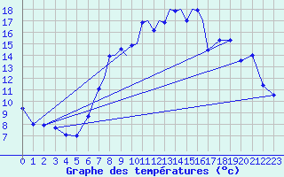 Courbe de tempratures pour Leeming