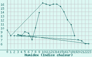 Courbe de l'humidex pour Tabarka