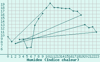 Courbe de l'humidex pour Buffalora