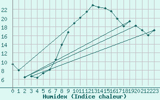 Courbe de l'humidex pour Roth