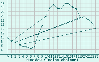 Courbe de l'humidex pour Selonnet (04)