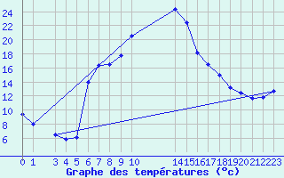 Courbe de tempratures pour Mara