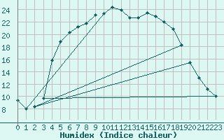 Courbe de l'humidex pour Mikkeli