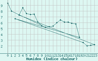 Courbe de l'humidex pour Stora Sjoefallet