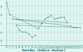 Courbe de l'humidex pour Caen (14)