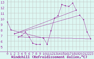 Courbe du refroidissement olien pour Metz-Nancy-Lorraine (57)