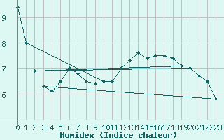 Courbe de l'humidex pour Florennes (Be)