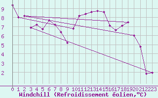 Courbe du refroidissement olien pour Dieppe (76)