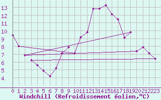 Courbe du refroidissement olien pour Arvieux (05)