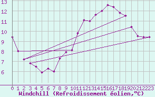 Courbe du refroidissement olien pour Rodez (12)