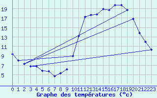 Courbe de tempratures pour Liefrange (Lu)