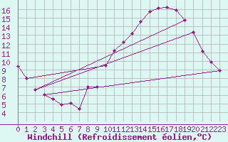Courbe du refroidissement olien pour Bulson (08)
