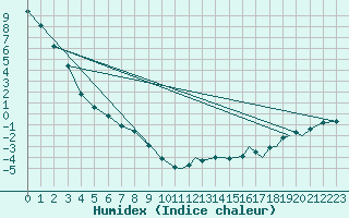 Courbe de l'humidex pour Hay River, N. W. T.