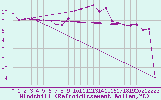 Courbe du refroidissement olien pour Weissenburg