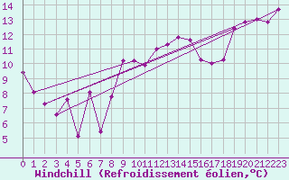Courbe du refroidissement olien pour Leucate (11)