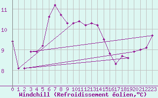 Courbe du refroidissement olien pour Noirmoutier-en-l
