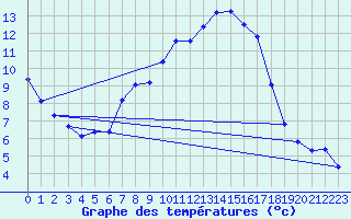 Courbe de tempratures pour Connerr (72)