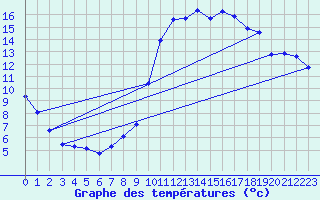 Courbe de tempratures pour Anglars St-Flix(12)