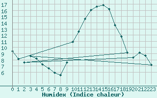 Courbe de l'humidex pour Sotillo de la Adrada