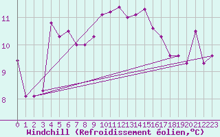 Courbe du refroidissement olien pour Decimomannu