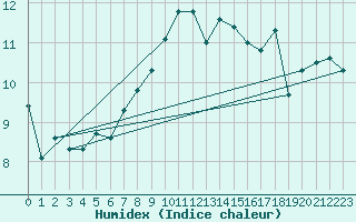 Courbe de l'humidex pour Wasserkuppe