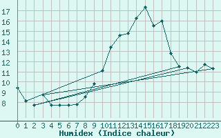 Courbe de l'humidex pour Avord (18)