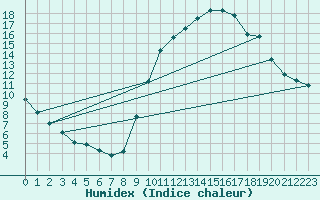 Courbe de l'humidex pour Pertuis - Grand Cros (84)