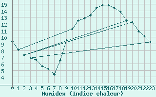 Courbe de l'humidex pour Nostang (56)