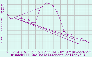 Courbe du refroidissement olien pour Penhas Douradas