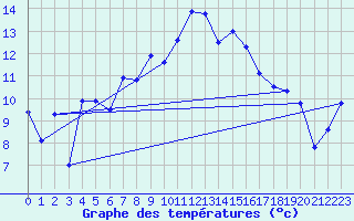 Courbe de tempratures pour Grimsel Hospiz