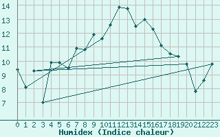 Courbe de l'humidex pour Grimsel Hospiz