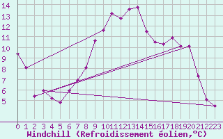 Courbe du refroidissement olien pour Gsgen