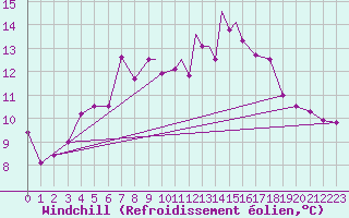 Courbe du refroidissement olien pour Tiree