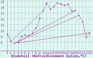 Courbe du refroidissement olien pour Diepholz