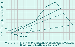 Courbe de l'humidex pour Saint-Saturnin-Ls-Avignon (84)