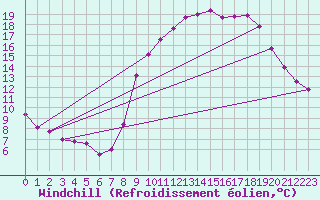 Courbe du refroidissement olien pour Arvieux (05)