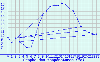 Courbe de tempratures pour Deuselbach