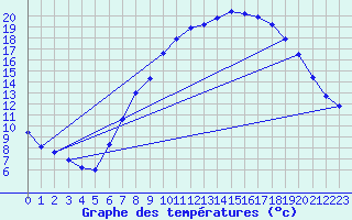 Courbe de tempratures pour Wittering