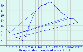 Courbe de tempratures pour Saldenburg-Entschenr