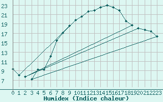 Courbe de l'humidex pour Lichtentanne