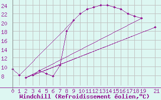 Courbe du refroidissement olien pour Tiaret