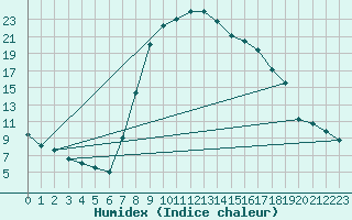 Courbe de l'humidex pour Teruel